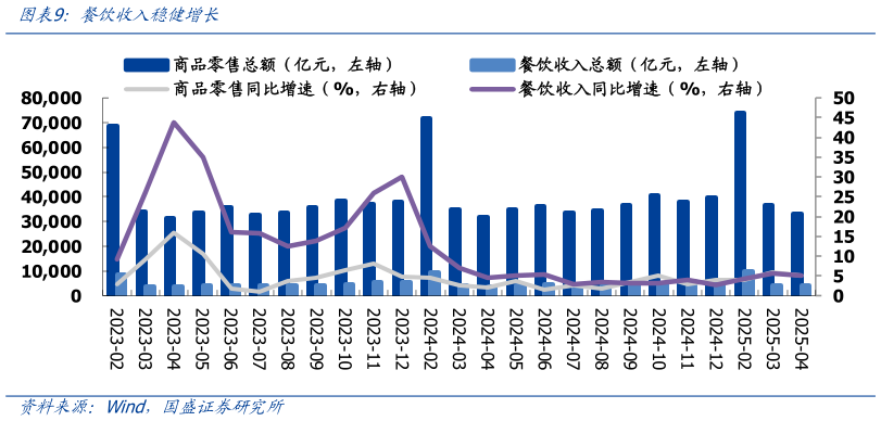 咨询大家餐饮收入稳健增长