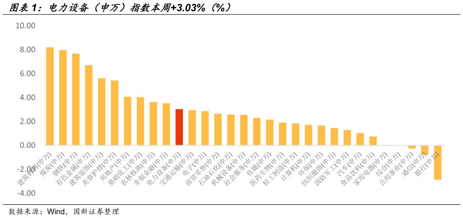 一起讨论下电力设备（申万）指数本周3.03%（%）