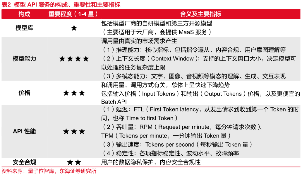 谁知道模型 API 服务的构成、重要性和主要指标
