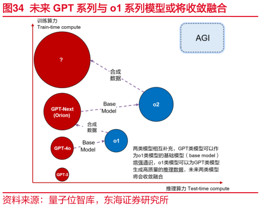 如何了解未来 GPT 系列与 o1 系列模型或将收敛融合