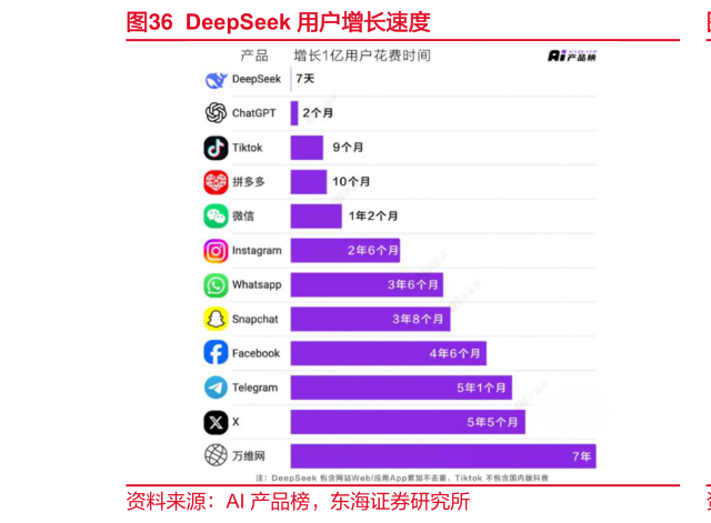 咨询大家DeepSeek 用户增长速度