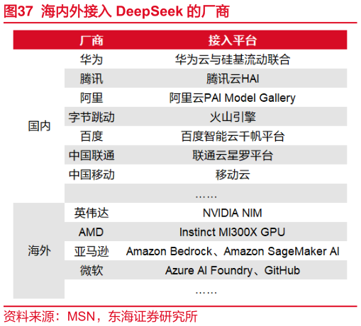 你知道海内外接入 DeepSeek 的厂商