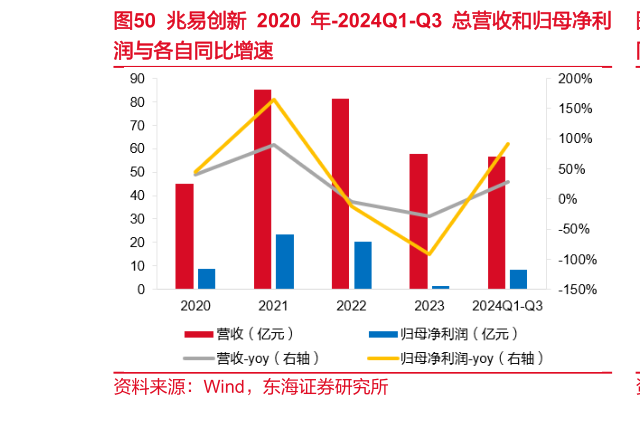 怎样理解兆易创新 2020 年-2024Q1-Q3 总营收和归母净利