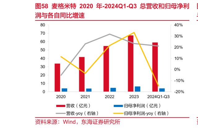 如何了解麦格米特 2020 年-2024Q1-Q3 总营收和归母净利