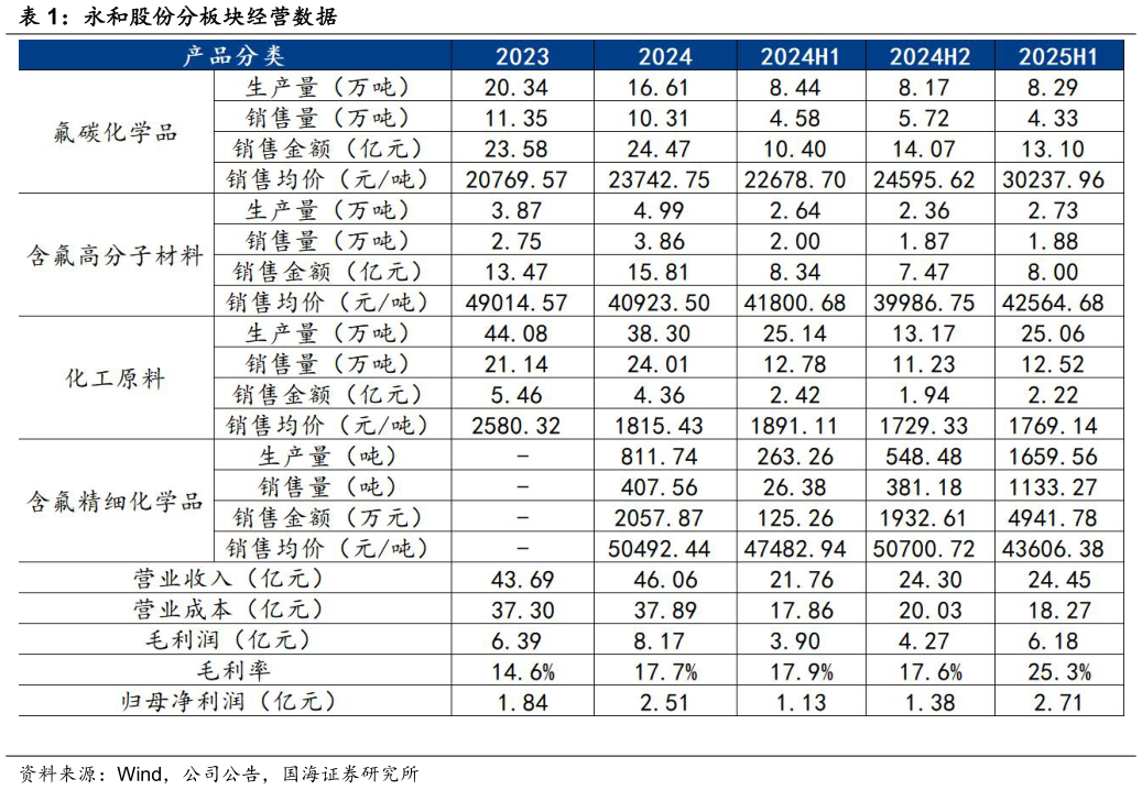 如何解释永和股份分板块经营数据