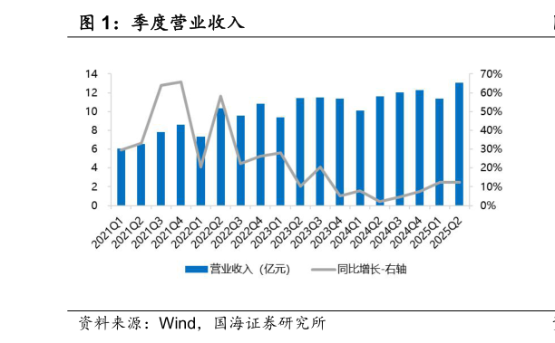 想问下各位网友季度营业收入