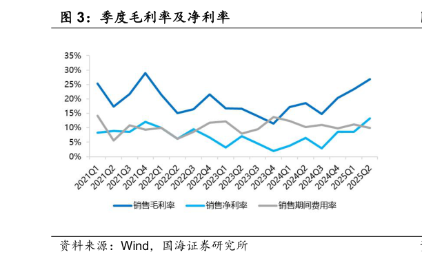 如何看待季度毛利率及净利率