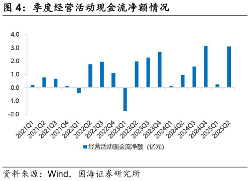 谁能回答季度经营活动现金流净额情况