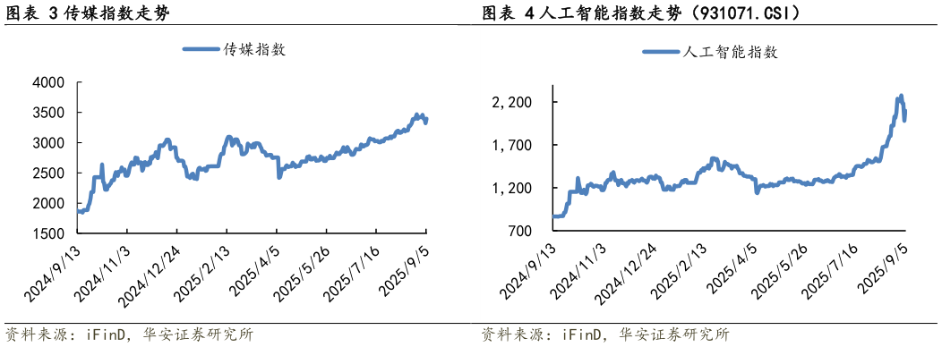 如何解释传媒指数走势?