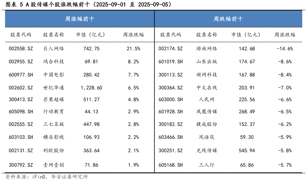 如何解释A 股传媒个股涨跌幅前十（2025-09-01 至 2025-09-05）?
