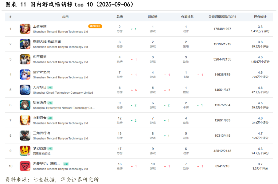 想关注一下国内游戏畅销榜 top 10（2025-09-06）?