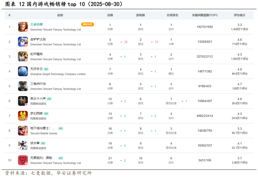 如何了解国内游戏畅销榜 top 10（2025-08-30）?