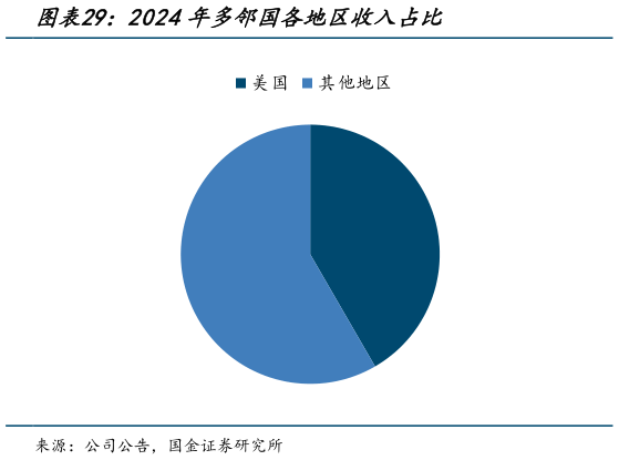 你知道2024年多邻国各地区收入占比?