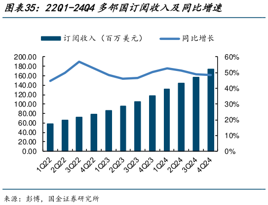 各位网友请教一下22Q1-24Q4多邻国订阅收入及同比增速?