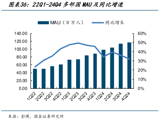 我想了解一下22Q1-24Q4多邻国MAU及同比增速?