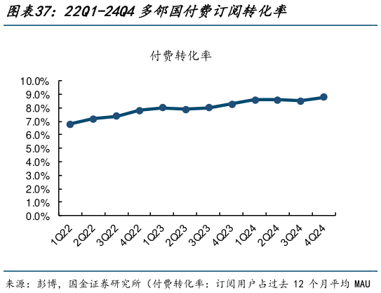 想问下各位网友22Q1-24Q4多邻国付费订阅转化率?