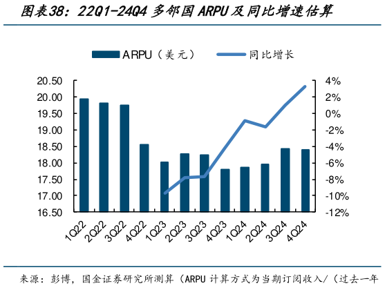 如何解释22Q1-24Q4多邻国ARPU及同比增速估算?