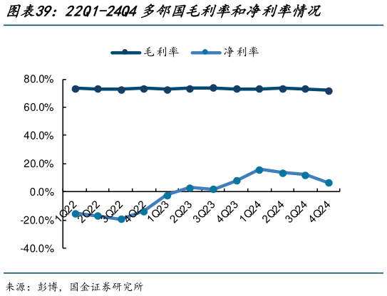 谁知道22Q1-24Q4多邻国毛利率和净利率情况?
