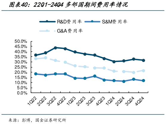 谁知道22Q1-24Q4多邻国期间费用率情况?
