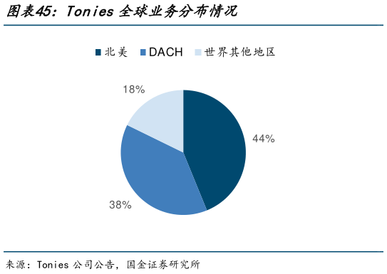 怎样理解Tonies全球业务分布情况?
