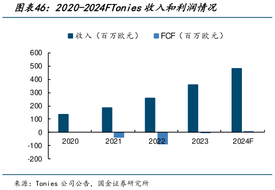 如何了解2020-2024FTonies收入和利润情况?
