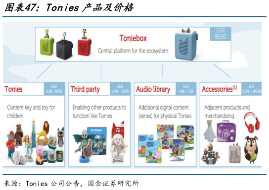 怎样理解Tonies产品及价格?