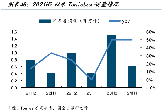 想问下各位网友2021H2以来Toniebox销量情况?