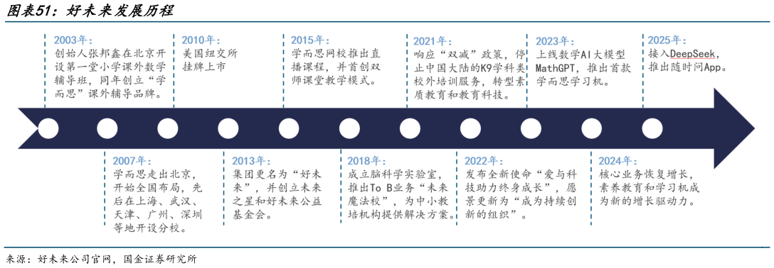 如何了解好未来发展历程?