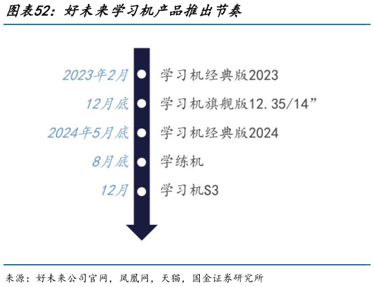 想问下各位网友好未来学习机产品推出节奏?