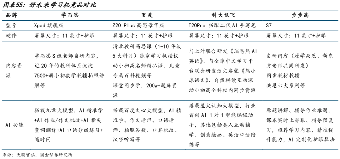 想关注一下好未来学习机竞品对比?