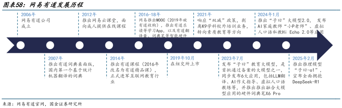 请问一下网易有道发展历程?