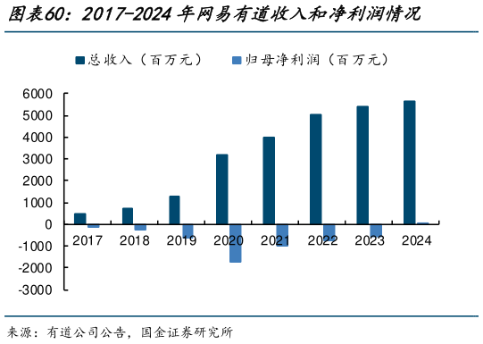 一起讨论下2017-2024年网易有道收入和净利润情况?