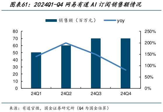 想关注一下2024Q1-Q4网易有道AI订阅销售额情况?
