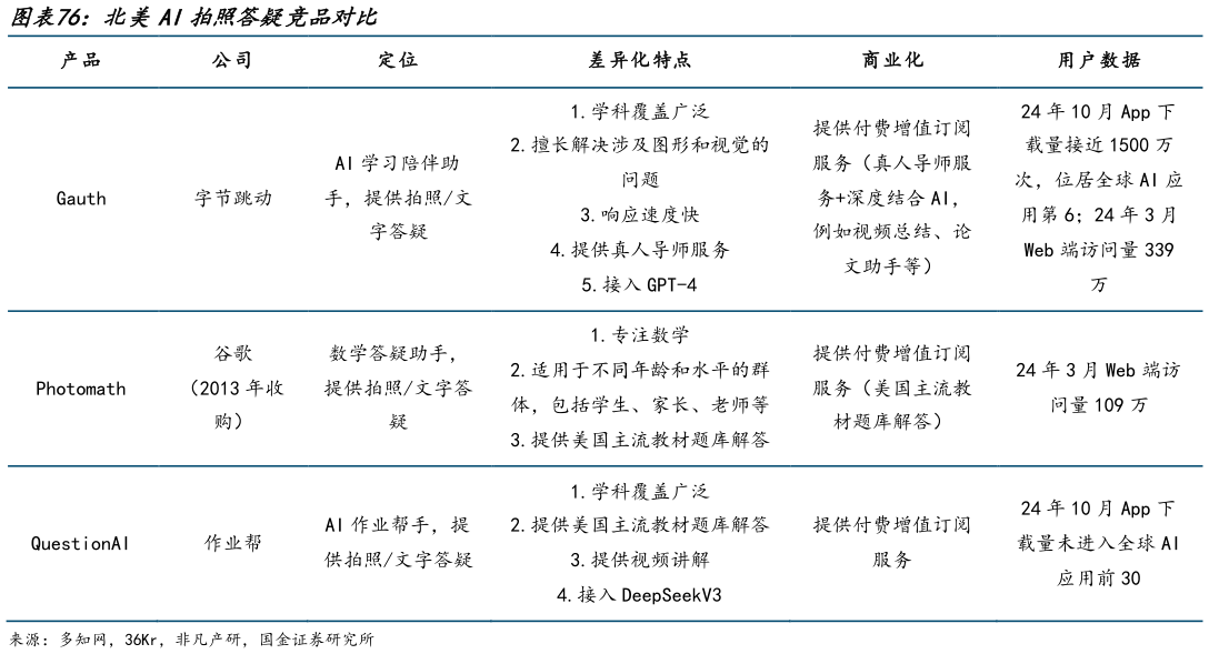 我想了解一下北美AI拍照答疑竞品对比?