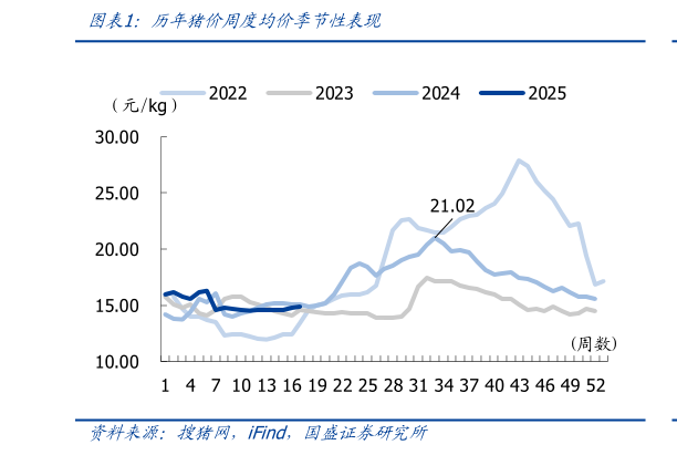 如何才能历年猪价周度均价季节性表现