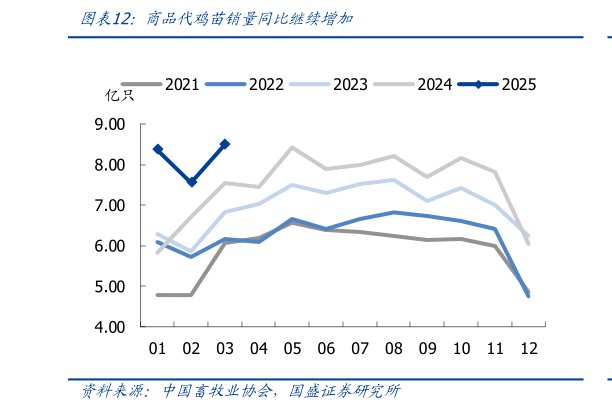 如何了解商品代鸡苗销量同比继续增加