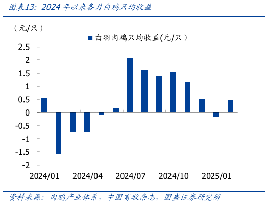 你知道2024年以来各月白鸡只均收益