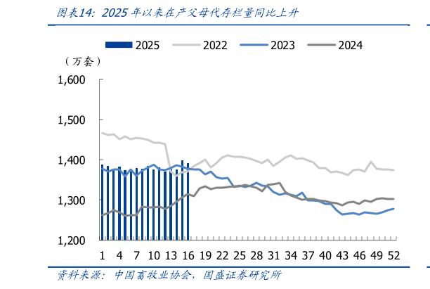我想了解一下2025年以来在产父母代存栏量同比上升