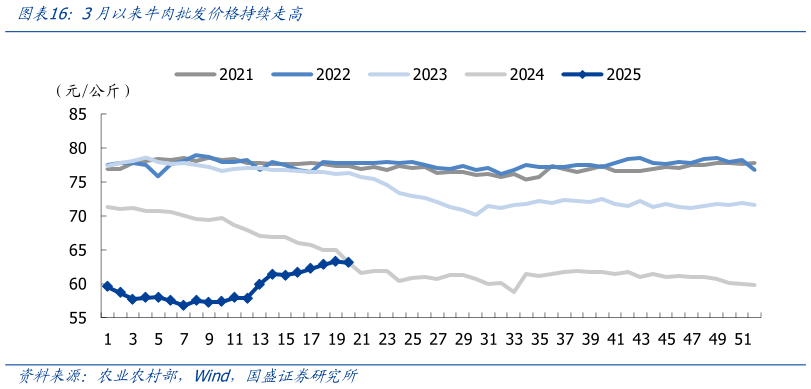 我想了解一下3月以来牛肉批发价格持续走高