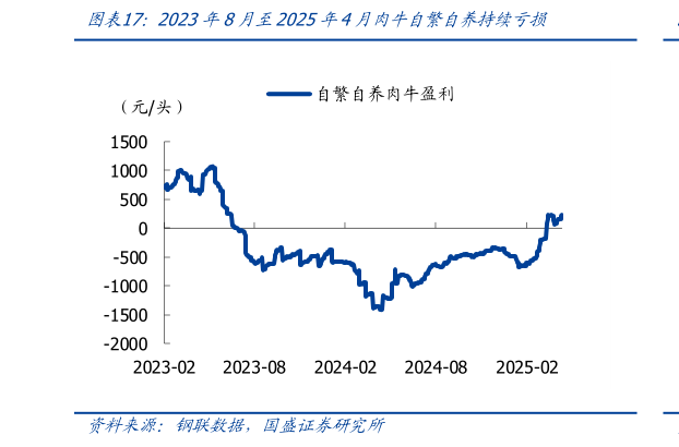如何才能2023年8月至2025年4月肉牛自繁自养持续亏损