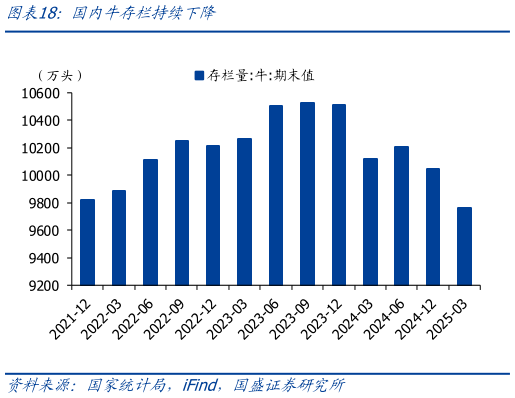 如何了解国内牛存栏持续下降