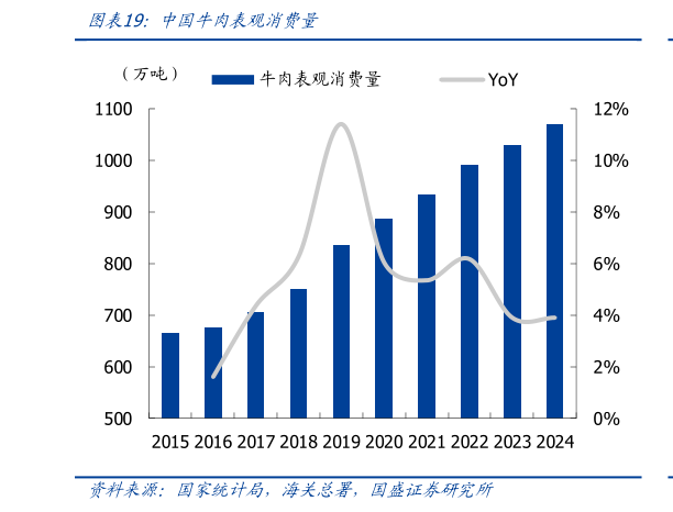咨询大家中国牛肉表观消费量