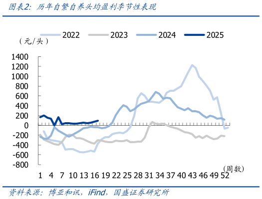 如何解释历年自繁自养头均盈利季节性表现