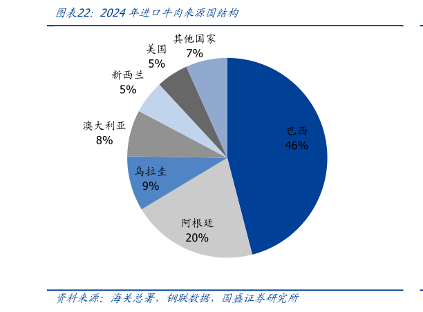如何了解2024年进口牛肉来源国结构