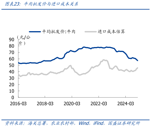 一起讨论下牛肉批发价与进口成本关系