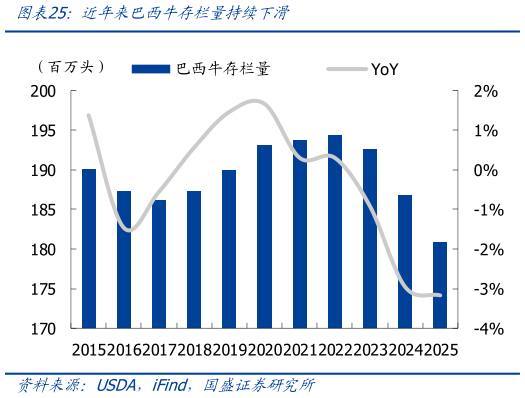你知道近年来巴西牛存栏量持续下滑