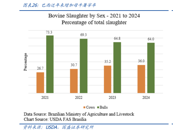 如何了解巴西近年来增加母牛屠宰率