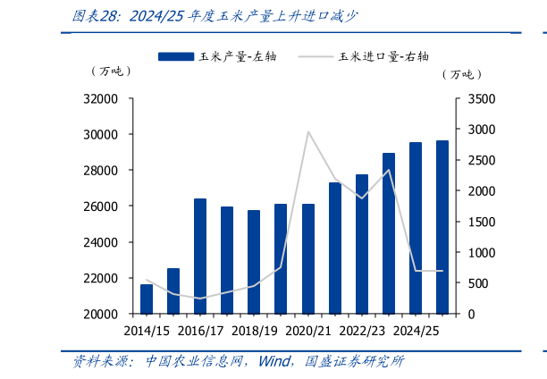 一起讨论下202425年度玉米产量上升进口减少