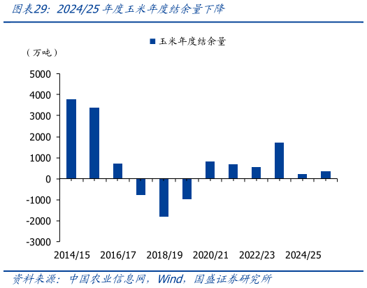 一起讨论下202425年度玉米年度结余量下降