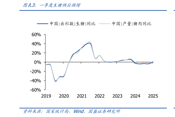 想关注一下一季度生猪供应微增
